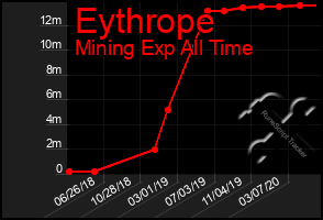 Total Graph of Eythrope