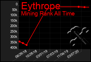 Total Graph of Eythrope