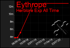 Total Graph of Eythrope