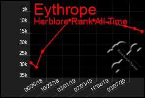 Total Graph of Eythrope