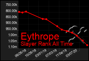 Total Graph of Eythrope