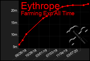 Total Graph of Eythrope