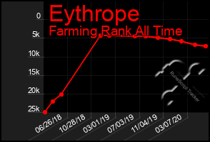 Total Graph of Eythrope