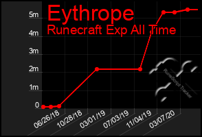 Total Graph of Eythrope