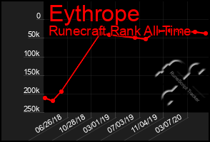 Total Graph of Eythrope