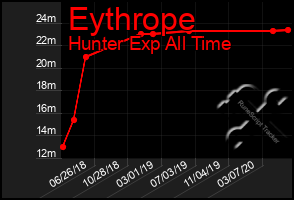 Total Graph of Eythrope