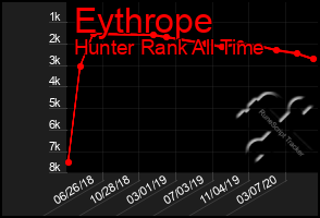 Total Graph of Eythrope