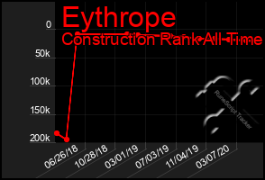 Total Graph of Eythrope