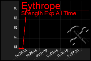 Total Graph of Eythrope