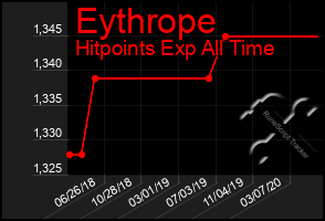 Total Graph of Eythrope