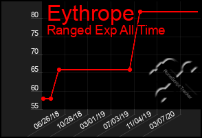 Total Graph of Eythrope