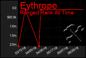 Total Graph of Eythrope