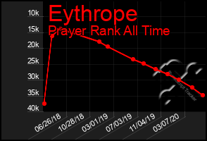 Total Graph of Eythrope