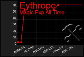 Total Graph of Eythrope