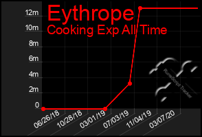 Total Graph of Eythrope