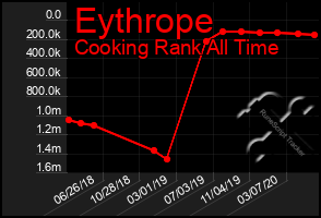 Total Graph of Eythrope