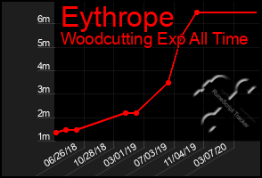 Total Graph of Eythrope