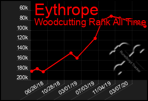 Total Graph of Eythrope