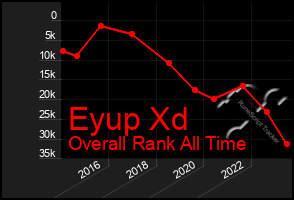 Total Graph of Eyup Xd