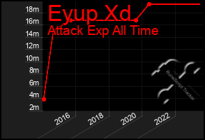 Total Graph of Eyup Xd