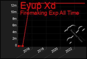 Total Graph of Eyup Xd