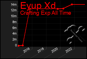 Total Graph of Eyup Xd