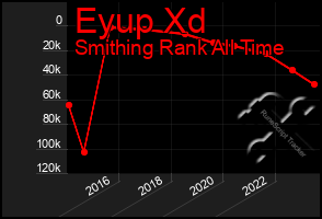 Total Graph of Eyup Xd