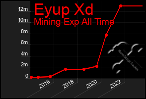 Total Graph of Eyup Xd
