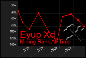 Total Graph of Eyup Xd