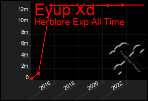Total Graph of Eyup Xd