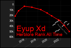 Total Graph of Eyup Xd