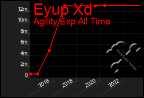 Total Graph of Eyup Xd