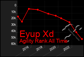 Total Graph of Eyup Xd