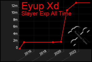 Total Graph of Eyup Xd