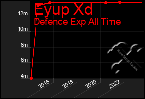 Total Graph of Eyup Xd