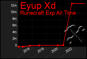 Total Graph of Eyup Xd