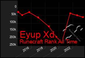 Total Graph of Eyup Xd
