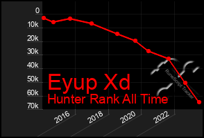 Total Graph of Eyup Xd