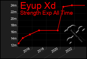 Total Graph of Eyup Xd
