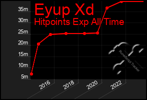 Total Graph of Eyup Xd