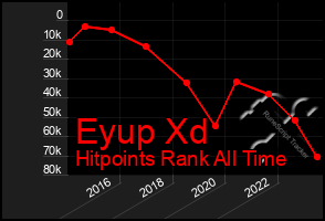 Total Graph of Eyup Xd
