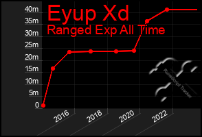 Total Graph of Eyup Xd