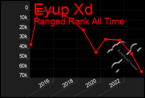 Total Graph of Eyup Xd