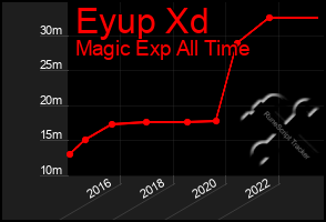 Total Graph of Eyup Xd