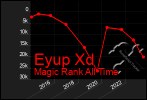 Total Graph of Eyup Xd