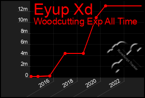 Total Graph of Eyup Xd