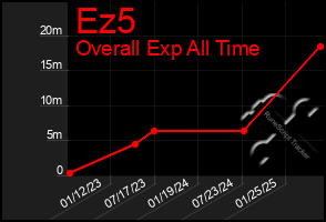 Total Graph of Ez5