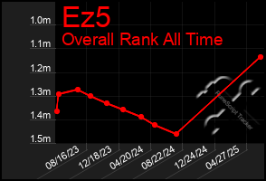 Total Graph of Ez5