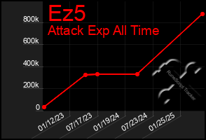 Total Graph of Ez5