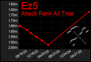 Total Graph of Ez5